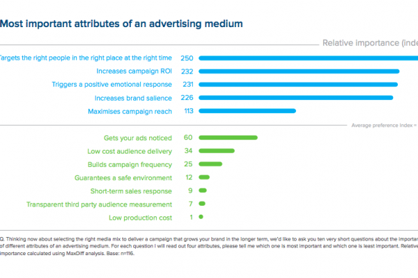 How brands are under-investing in traditional media… and why