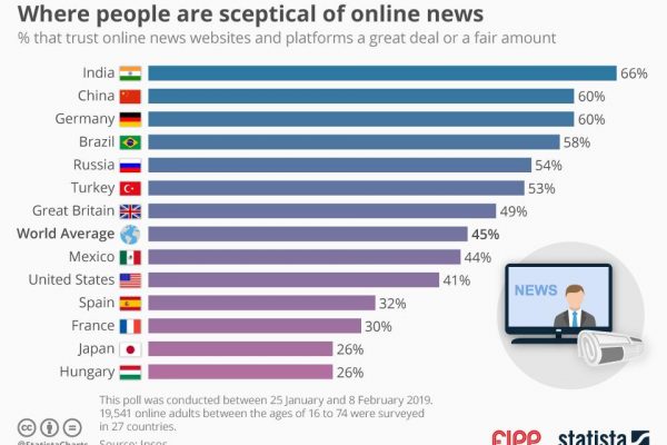 Chart of the week: Where people are sceptical of online news