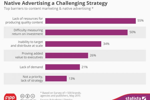 Chart of the week: Native ads – the imitation game