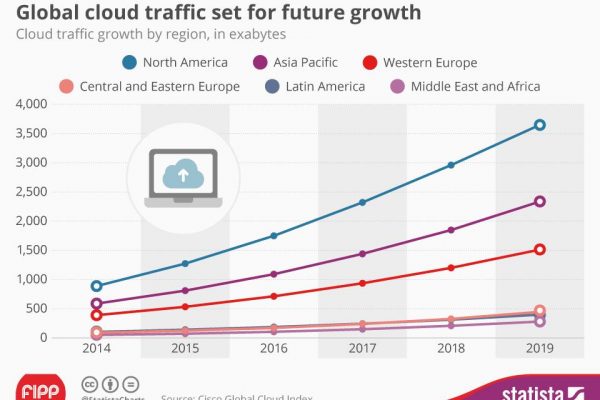 Chart of the week: Global cloud traffic set for future growth