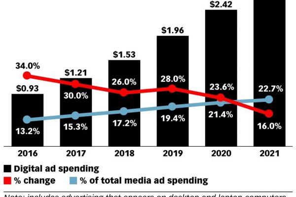 eMarketer: India mobile ad spending will grow by 85 per cent