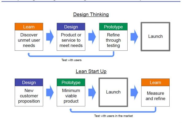 Two innovation methods, Design Thinking and Lean Start Up, discussed at DIS with Alan South