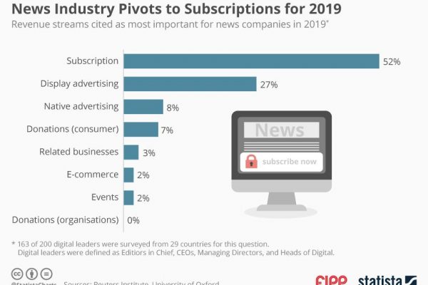 Chart of the week: News industry pivots to subscriptions for 2019