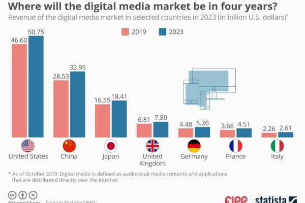 Chart of the week: Where will the media market be in four years?