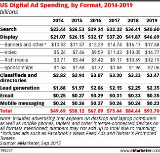 US digital display ad spending to surpass search ad spending in 2016