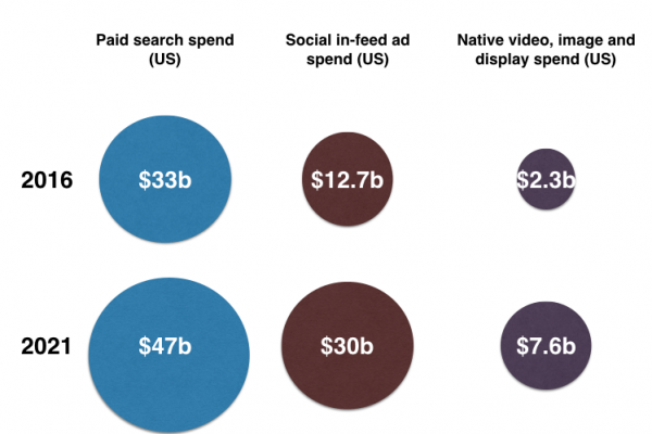 Forrester: In-feed exchanges set to be big winners in the native ad market