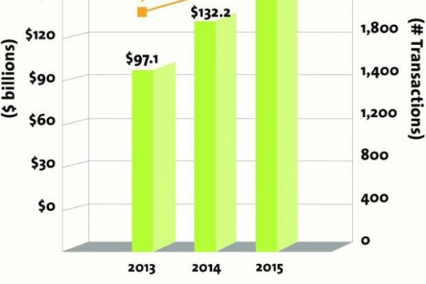 M&A market finishes strong in 2015, outpacing 2014 deal volume and value
