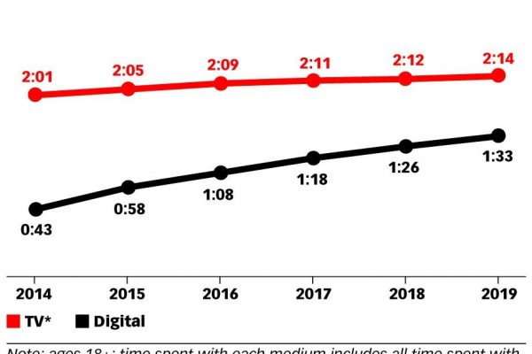 eMarketer: social media, instant messaging pushing media time forward in India