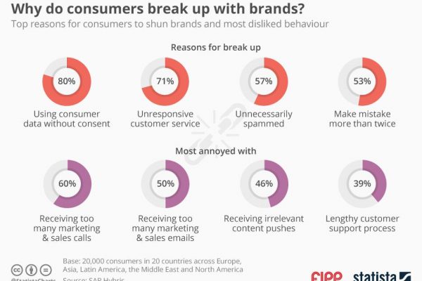 Chart of the week: Why do consumers break up with brands?