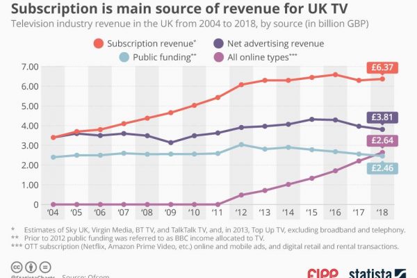 Chart of the week: Subscription is the main source of revenue for UK TV