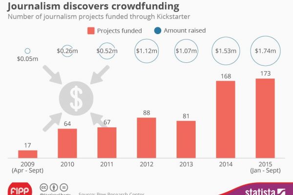 Chart of the week: Journalism discovers crowdfunding