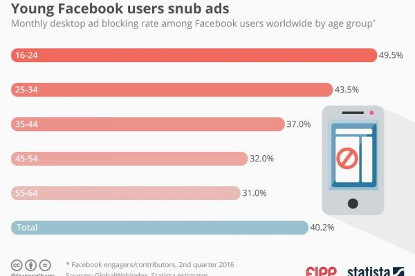 Chart of the week: Young Facebook users snub ads