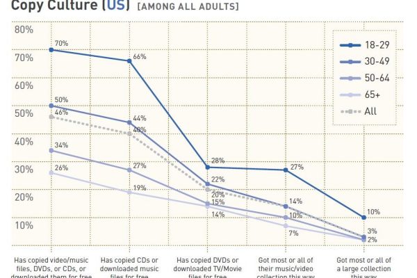 Movie piracy isn’t going away, but neither are movies