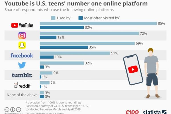 Chart of the week: YouTube is US teen’s number one online platform