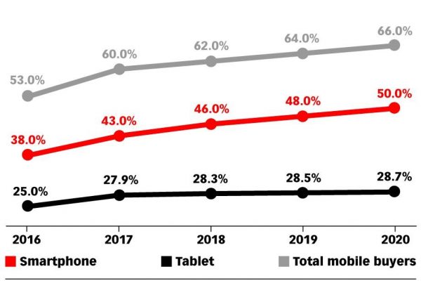 eMarketer: mcommerce moving closer to mainstream in Germany