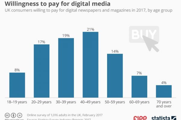 Chart of the week: Willingness to pay for digital media