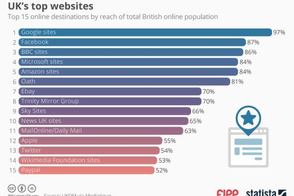 Chart of the week: The UK’s top websites