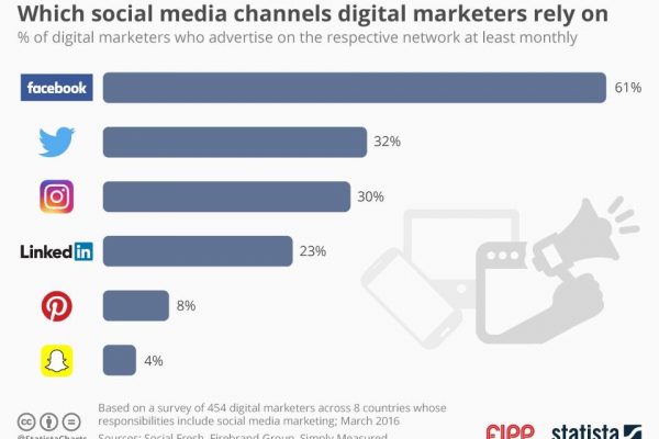 Chart of the week: which social media channels digital marketers rely on