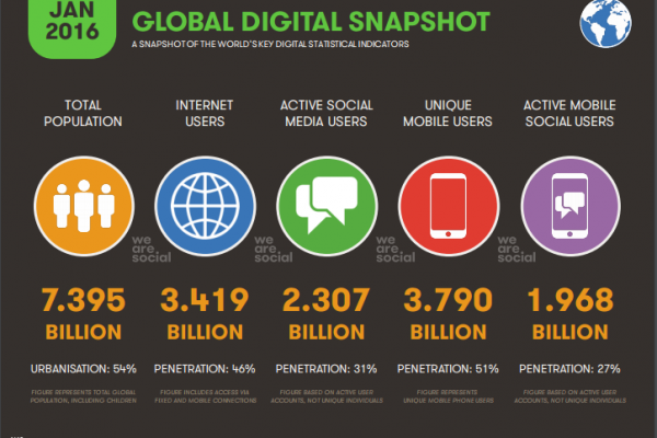 We Are Social Digital in 2016 reveals faster growth than ever in all things digital