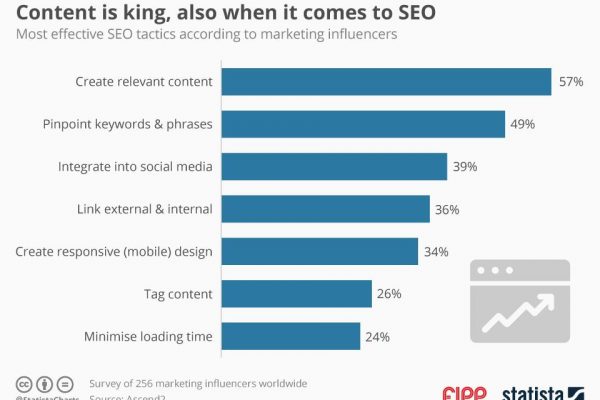 Chart of the week: Content is king when it comes to SEO