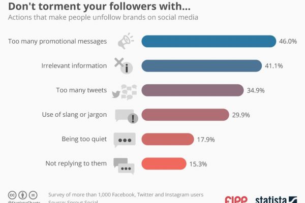 Chart of the week: Why do people unfollow you?