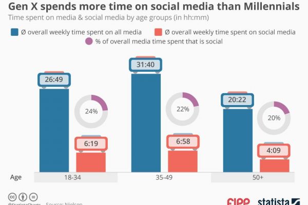 Chart of the week: Gen X spends more time on social media than millennials