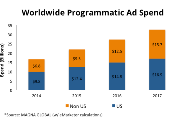 In programmatic, you get what you pay for