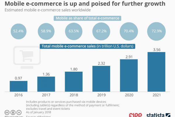 Chart of the week: Ecommerce is up and poised for further growth