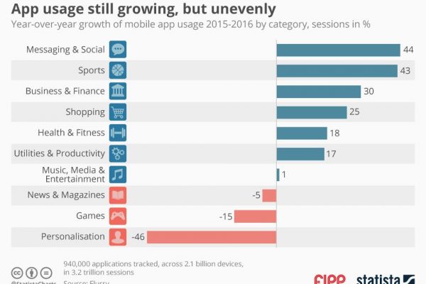 Chart of the week: App usage still growing, but unevenly