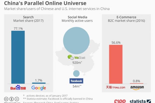 Chart of the week: China’s parallel online universe