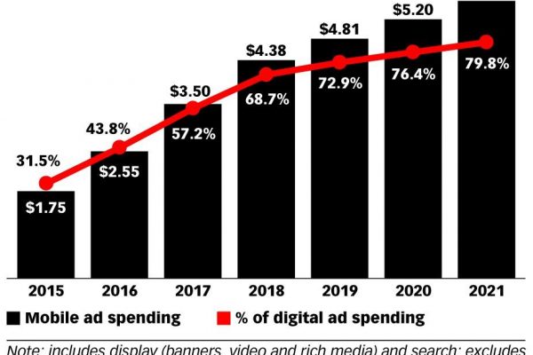 Mobile to power more than half of digital ad spend in Germany this year