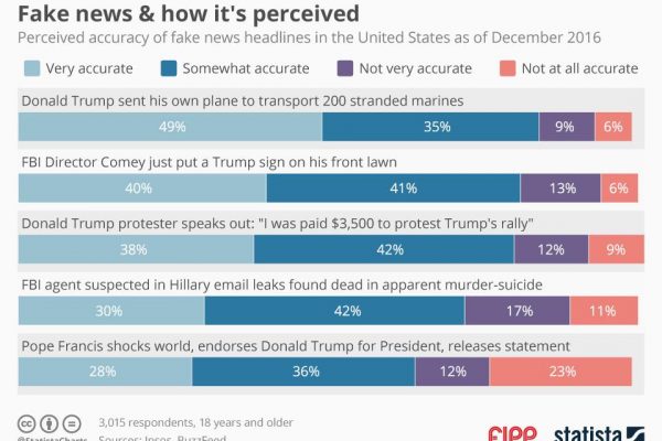 Chart of the week: Fake news and how it’s perceived