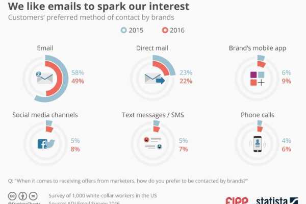 Chart of the week: We like emails to spark our interest