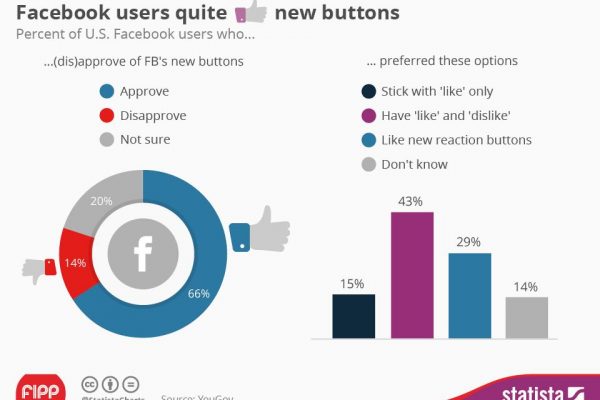 Chart of the week: Facebook’s getting emotional