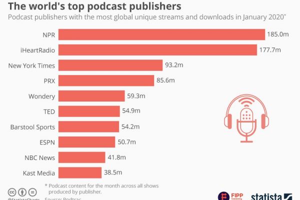 Chart of the week: The world’s top podcast publishers
