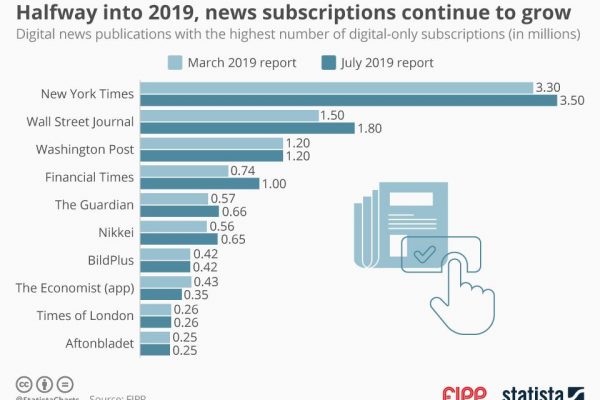 Chart of the week: Halfway into 2019, news subscriptions continue to grow