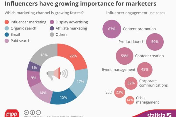 Chart of the week: The growing importance of influencers