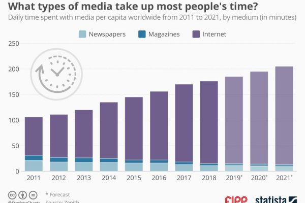 Chart of the week: What types of media take up most people’s time?