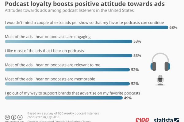 Chart of the week: Podcast loyalty boosts positive attitude towards ads