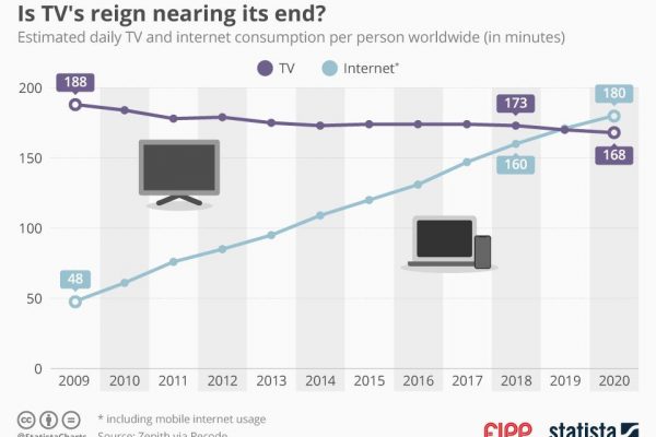 Chart of the week: Is TV’s reign nearing its end?