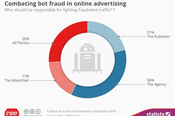 Chart of the week: $7.2bn will be lost in money spent on online ads this year