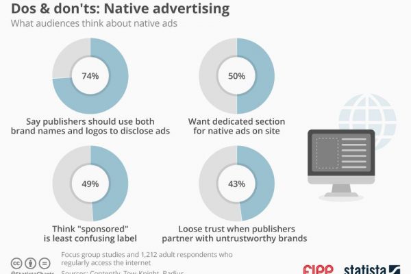 Chart of the week: What audiences think about native ads