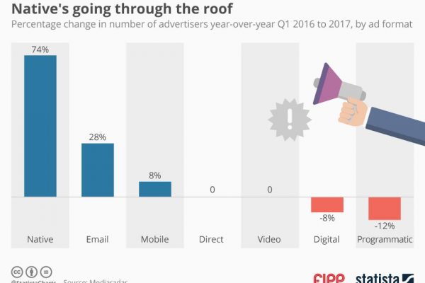 Chart of the week: Native’s going through the roof