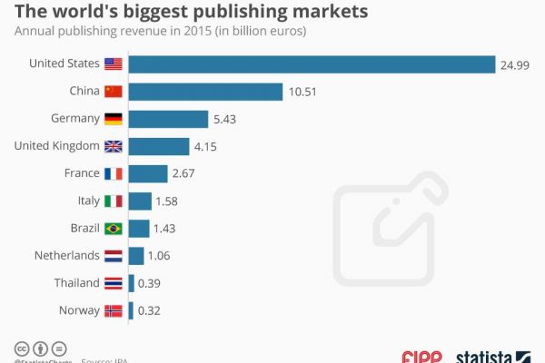 Chart of the week: The world’s biggest publishing markets