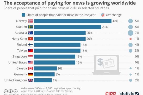 Chart of the week: The acceptance of paying for news is growing worldwide
