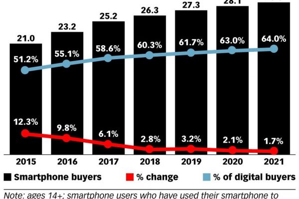 eMarketer: UK consumers increasingly comfortable buying by smartphone