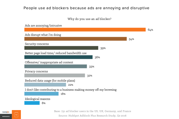 Annoying, disruptive ads main reason for adblockers, concludes HubSpot study