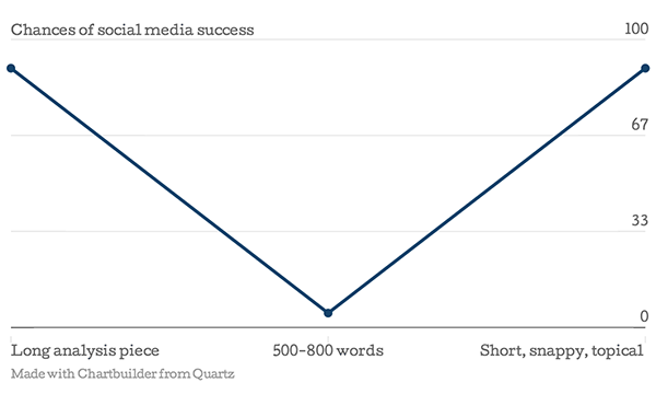 Forget attention span. Why websites have to make long-form integral part of their content mix.
