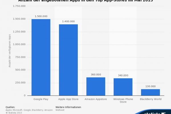 Three million options: To build a highly competitive news app you need to reach out for the stars