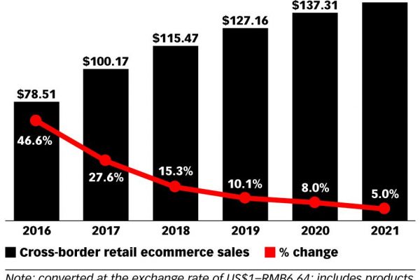 eMarketer: cross-border ecommerce spending expected to rise in China